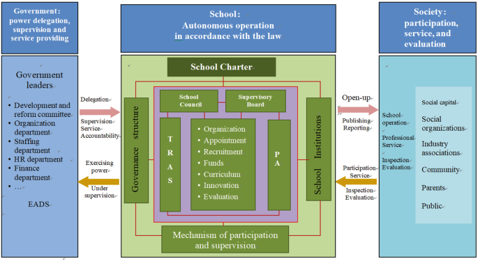 A model diagram of the schools’ autonomous operations in accordance with the law is divided into two main elements, government for power delegation, supervision, and service providing, and society for participation, service, and evaluation.