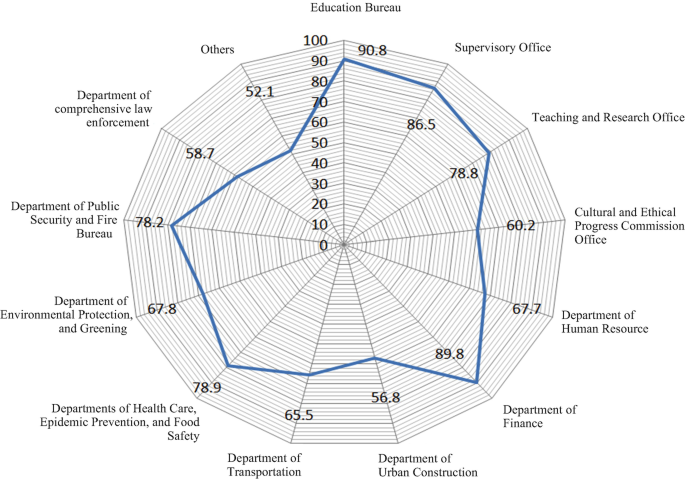 A radar chart represents 13 government departments that conduct regular inspections in schools. The Education Bureau has the highest inspections at 90.8, followed by the Department of Finance at 89.8, and the Supervisory Office at 86.5.