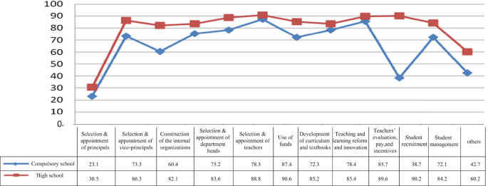 A line graph represents the schools’ expectations of delegated authority under compulsory school and high school. Compulsory school and high school begin at 23.1 and 30.5 for selection and appointment of principals, and then rise to their highest peak in use of funds at 87.4 and 90.6, before declining at 42.7 and 60.2 for others, respectively.