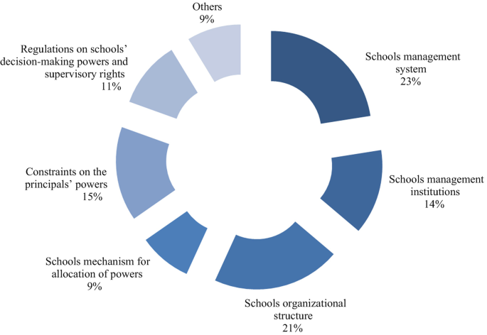 A donut chart with 7 slices represents the different understandings of schools’ internal governance structure as a juridical person. The school's management system is the highest at 23%, followed by schools' organizational structure at 21%, and constraints on the principals' powers at 15%.