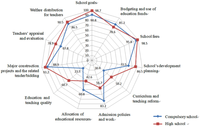 A radar chart represents the public information published by compulsory schools versus high schools. School fee is the highest for compulsory school at 95.8, while school goals are the highest for high school at 98.7.