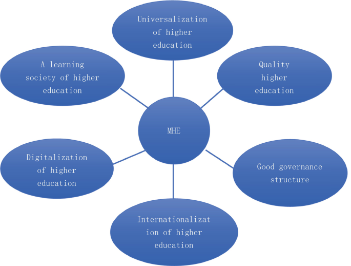 The spoke diagram of the modernization of higher education components. It includes universalization of higher education, quality higher education, good governance structure, internationalization of higher education, digitalization of higher education, and a learning society of higher education.