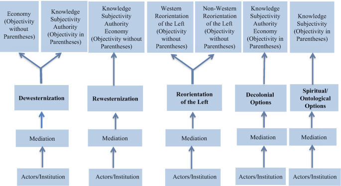 An illustration represents the five main research trajectories that are shaping global futures. 1. Dewesternization. 2. Rewesternizaton. 3. Reorientation of the Left. 4. Decolonial Options. 5. Spiritual or Ontological Options.