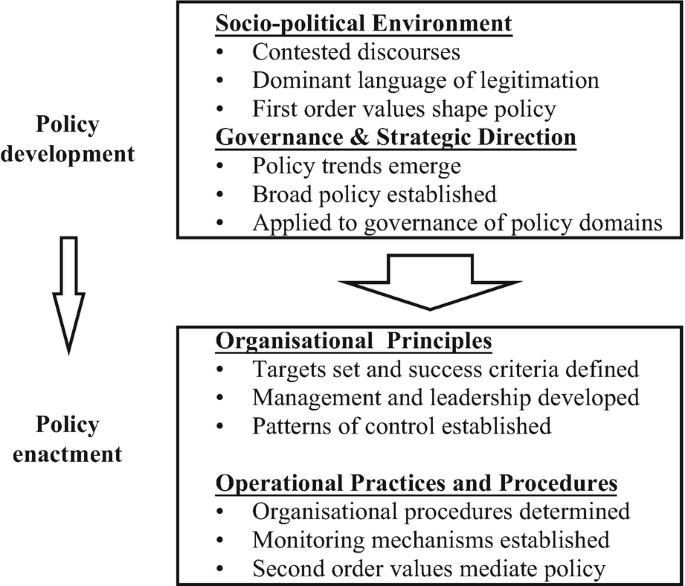 An illustration represents policy development to policy enactment. The elements of policy development are socio-political environment and governance and strategic direction. The elements of policy enactment are organizational principles and operational practices and procedures.