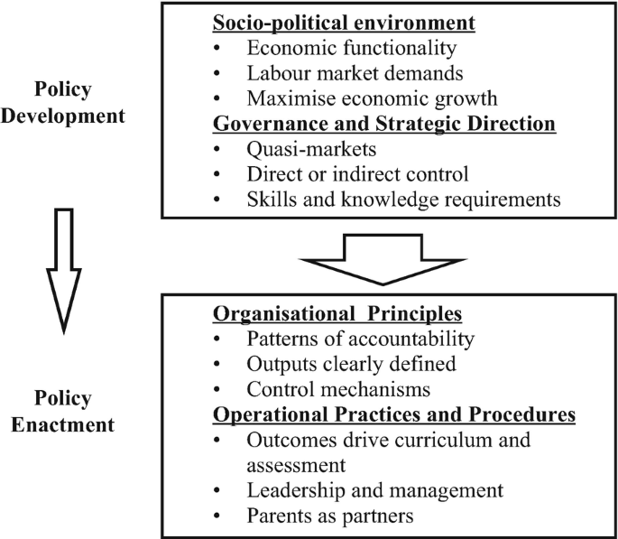 An illustration represents policy development to policy enactment for human capital. The elements of policy development are socio-political environment and governance and strategic direction. The elements of policy enactment are organizational principles and operational practices and procedures.