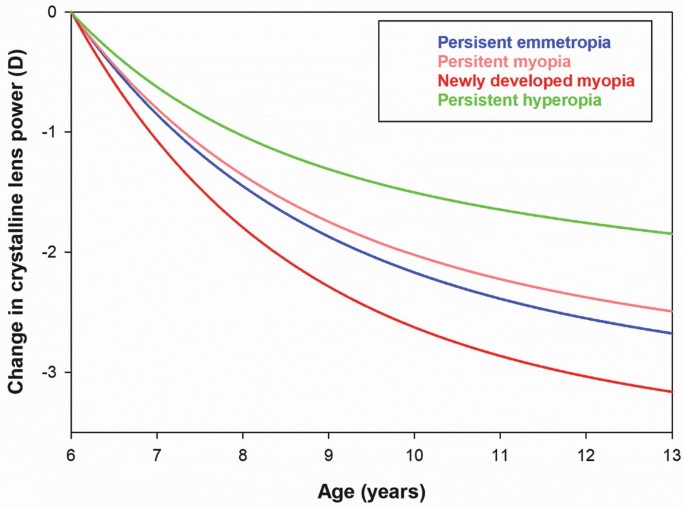 recent research suggests myopia may be caused by figure 3