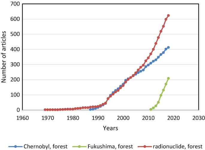 Radioactive Contamination in Forest by the Accident of Fukushima Daiichi  Nuclear Power Plant: Comparison with Chernobyl | SpringerLink