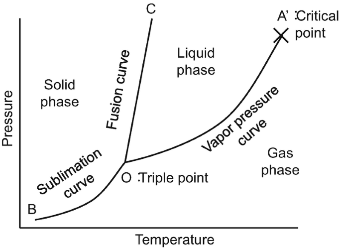 Phase Equilibrium and Phase Diagram | SpringerLink