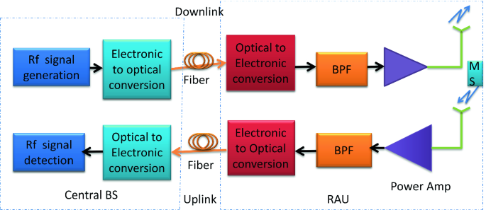 Performance Analysis of Radio Over Fiber Link Using MZM External Modulator  | SpringerLink