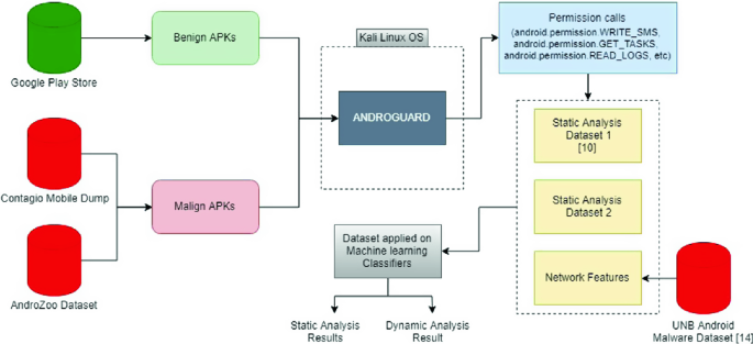 Static Analysis And Dynamic Analysis For Android Package Kit (APK