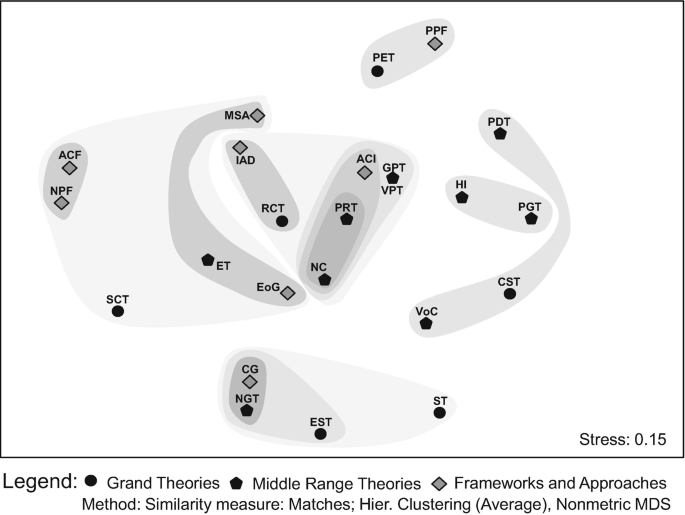 A cluster diagram of theories and approaches. The first cluster is for institutional theories, the second for ideational theories, relational theories, and macroscopic theory, the third for ecological, systemic, and relational theories, and the fourth is for macro elements.