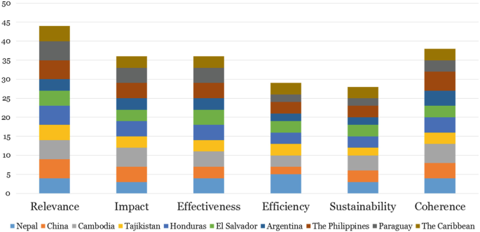 A bar graph illustrates the results of the meta-analysis of 10 countries on selected D P or D R R projects. The six I F R C criteria are relevance, impact, effectiveness, efficiency, sustainability, and coherence.