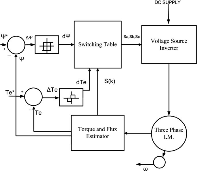 Energy Regeneration in Direct Torque Control Drive of Induction Motor |  SpringerLink