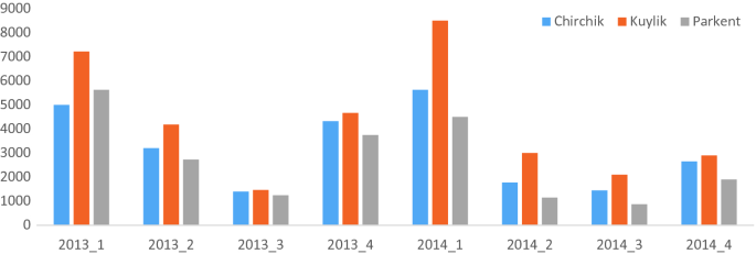 A bar graph plots the retail price index from the first quarter of 2013 to the fourth quarter of 2014. The highest values are as follows. Chirchik, 5500; Kuylik, 8500; Parkent, 5500.