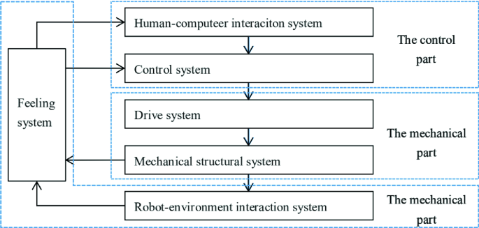 Industrial Robot Control Systems: A Review | SpringerLink