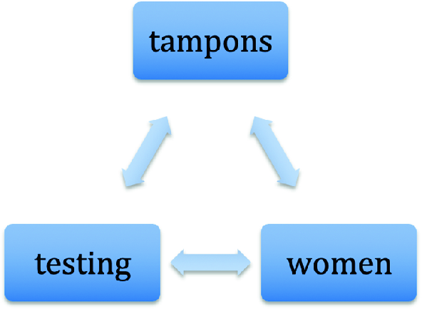 Of Mice and (Wo)Men: Tampons, Menstruation, and Testing | SpringerLink