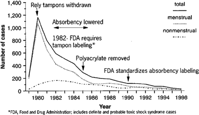 Toxic shock syndrome (TSS) & your period products