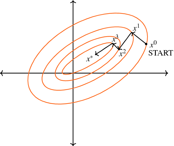 Preconditioned Steepest Ascent/Descent Methods