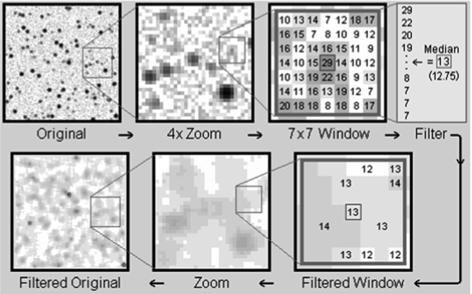 An Efficiency Study of Adaptive Median Filtering for Image Denoising, Based  on a Hardware Implementation | SpringerLink