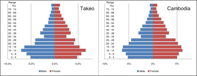 The population pyramids for Takeo and Cambodia represent that the population of both men and women is at its peak between the ages of 10 and 14, followed by 15 to 19.