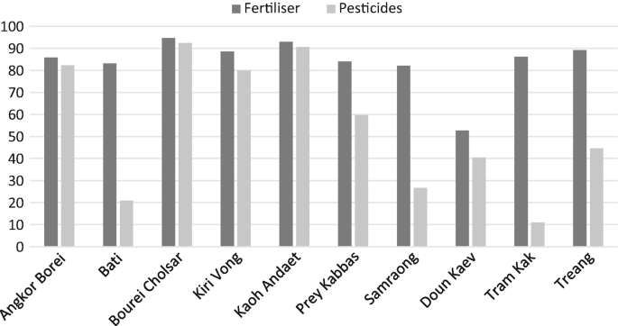 A comparison bar graph represents that more than 90% of households in the Bourei Cholsar and Kaoh Andaet districts use fertilizers and pesticides.