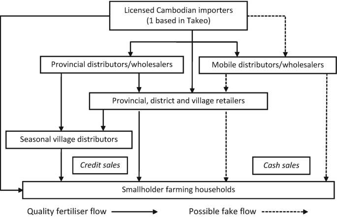 A flow chart for fertilizer distribution channels mainly includes licensed Cambodian importers, distributors or wholesalers, retailers, seasonal village distributors, and small farming households.