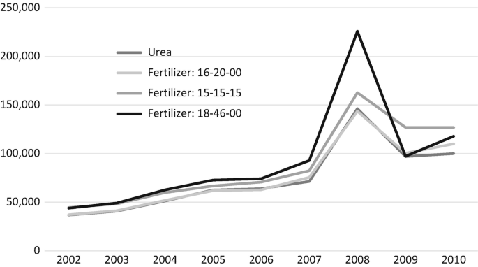 A line graph represents that in 2008, fertilizer 18-46-00 peaked above 200000, fertilizer 15-15-15 peaked above 150000, and fertilizer 16-20-00 and urea peaked close to 150000.