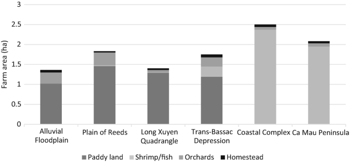 A stacked bar graph for farm area versus zones. In each bar, the contributions of paddy land, shrimp or fish, orchards, and homesteads are plotted. The coastal complex, which is primarily used for shrimp slash fish farms, has the highest value of 2.