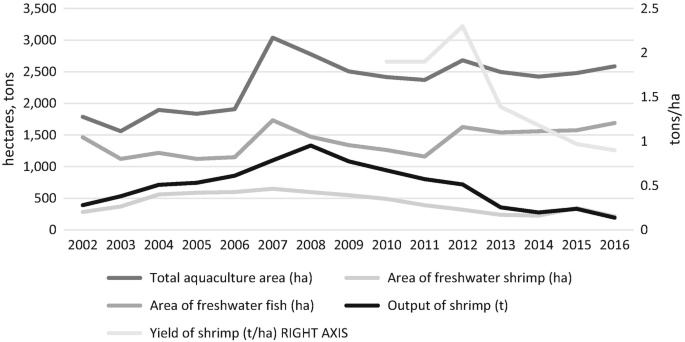 A dual y axis line graph of area in hectares or production in tonnes and yield in tonnes in hectares over the years from 2002 to 2016. In it, the lines are plotted in the following order from top to bottom, area of freshwater shrimp, total aquaculture area, area of freshwater shrimp, output of shrimp, and yield of shrimp.
