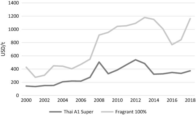 A line graph of the average export price between 2000 and 2018. It plots 2 increasing curves that provide data for Thai A 1 super and Fragrant 100%.