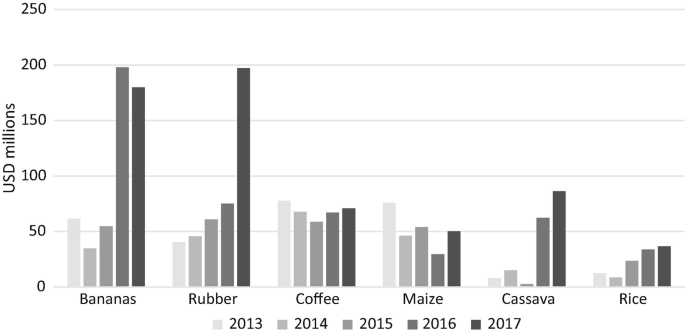 A multiple bar graph compares agricultural exports from 2013 to 2017. Bananas in 2016 and rubber in 2017 have the highest exports of approximately 200 U S D million.
