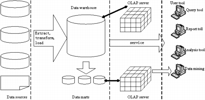 Three Tier Data Warehouse Architecture