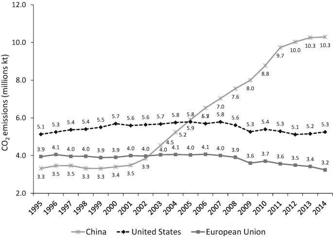 A line graph of carbon dioxide emissions, in millions of kilotons, versus year depicts 3 curves from 1995 to 2014. The highest values are as follows. 1. China, (2014, 10.3). 2. United States, (2005, 5.8). 3. European Union, (2004, 4.1).