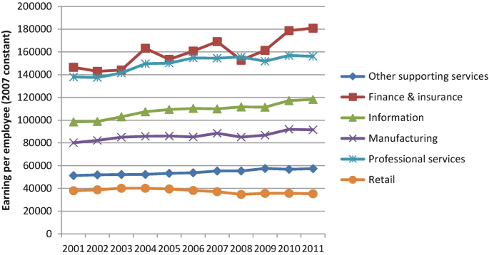 A line graph of earnings per employee, 2007 constant, versus years depicts 6 curves. The highest values of the curves are approximated as follows. 1. Other supporting services, (2011, 58000). 2. Finance and insurance, (2011, 180000). 3. Information, (2011, 120000). 4. Manufacturing, (2011, 90000). 5. Professional services, (2011, 158000). 6. Retail, (2001, 40000).