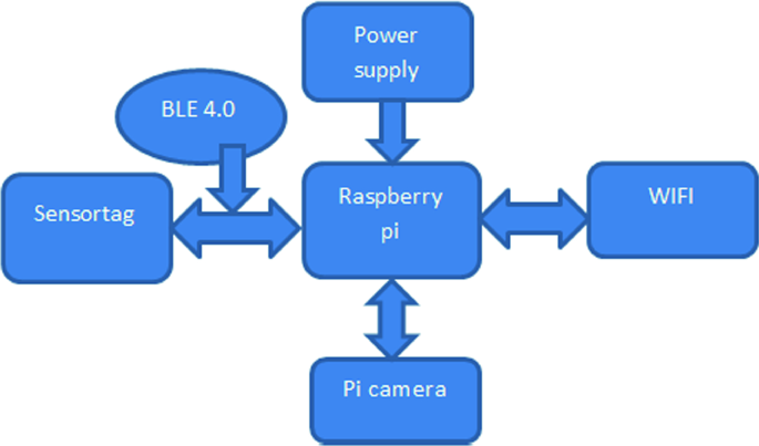 Design and Implementation of Animal Activity Monitoring System Using TI Sensor Tag | SpringerLink Design and Implementation of Animal Activity Monitoring System Using TI Sensor Tag | SpringerLink