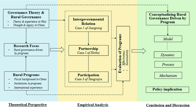 Conceptual Framework And Methodology