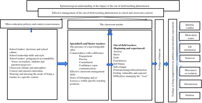 What it Means to Be Teaching Out of Field (OOF) and What to Do