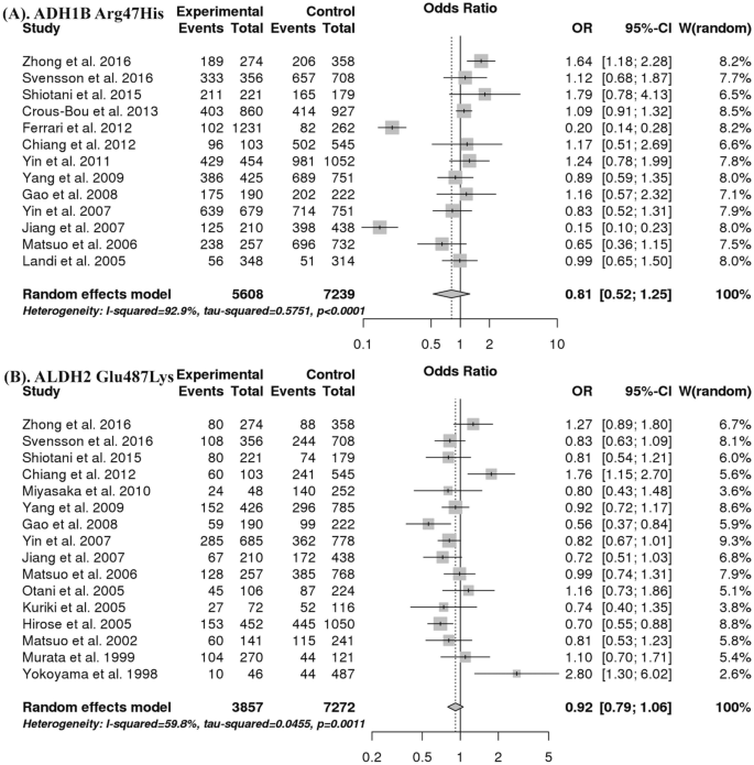 Associations of and gene polymorphisms with alcohol dependence and