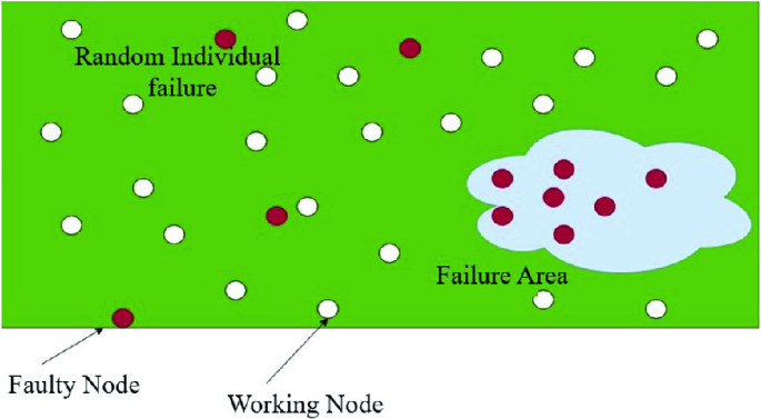 Immune Inspired Fault Diagnosis in Wireless Sensor Network | SpringerLink Immune Inspired Fault Diagnosis in Wireless Sensor Network | SpringerLink