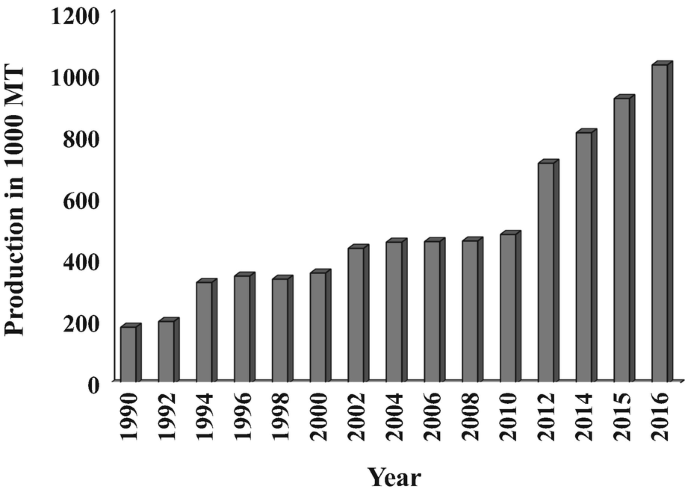 Animal Feed Production in Sri Lanka: Past Present and Future | SpringerLink Animal Feed Production in Sri Lanka: Past Present and Future | SpringerLink