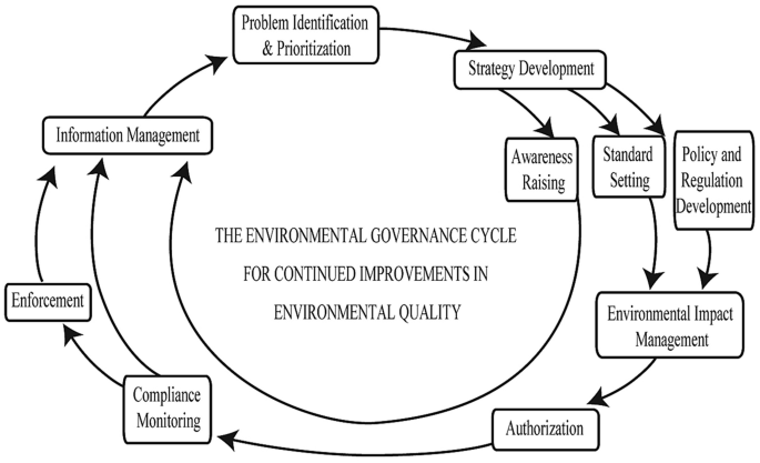 A cyclic diagram for the environmental governance cycle for continued improvements in environmental quality. It includes information management, problem identification, strategy development, and others.