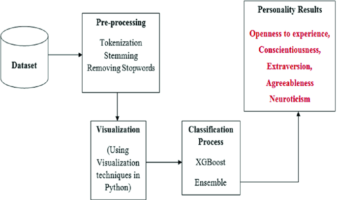 Predicting MBTI Personality type with K-means Clustering and Gradient  Boosting