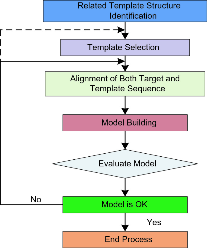 Computational Methods Used in Prediction of Protein Structure 