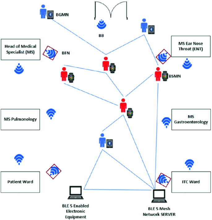 Bluetooth Low Energy 5 Mesh Based Hospital Communication Network (B5MBHCN)  | SpringerLink