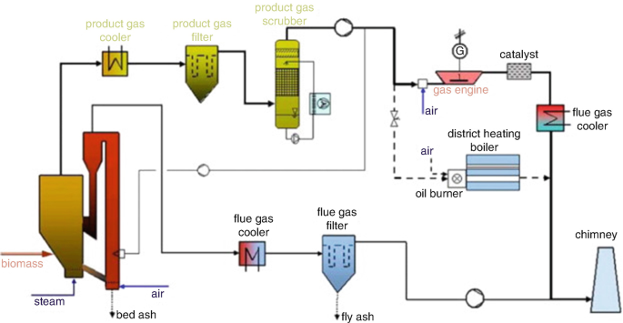 Vertical to horizontal shaft power - Charcoal Gasification - Drive