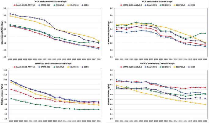 ESSD - A comprehensive and synthetic dataset for global, regional, and  national greenhouse gas emissions by sector 1970–2018 with an extension to  2019