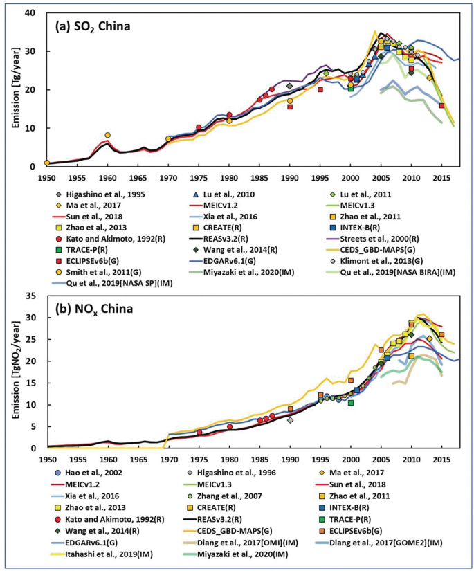 ESSD - A comprehensive and synthetic dataset for global, regional, and  national greenhouse gas emissions by sector 1970–2018 with an extension to  2019