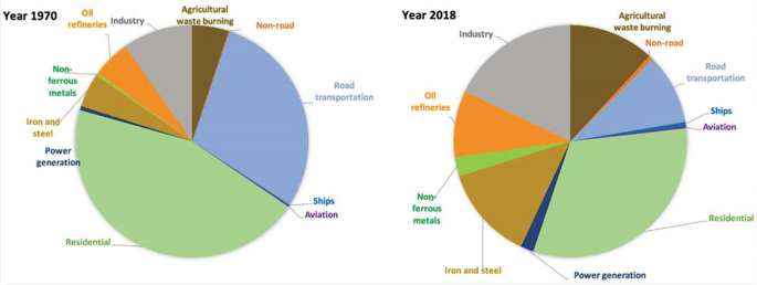 ESSD - A comprehensive and synthetic dataset for global, regional, and  national greenhouse gas emissions by sector 1970–2018 with an extension to  2019