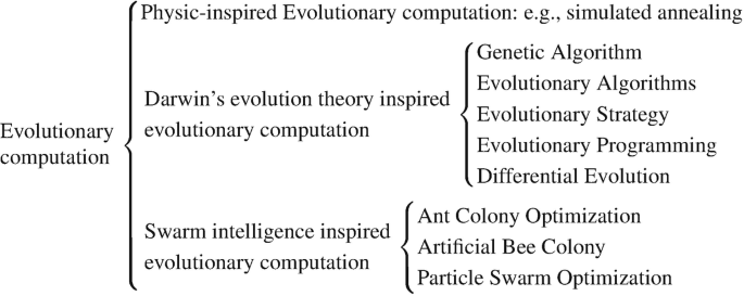 Evolutionary Programming: The Survival of the Fittest Data Models