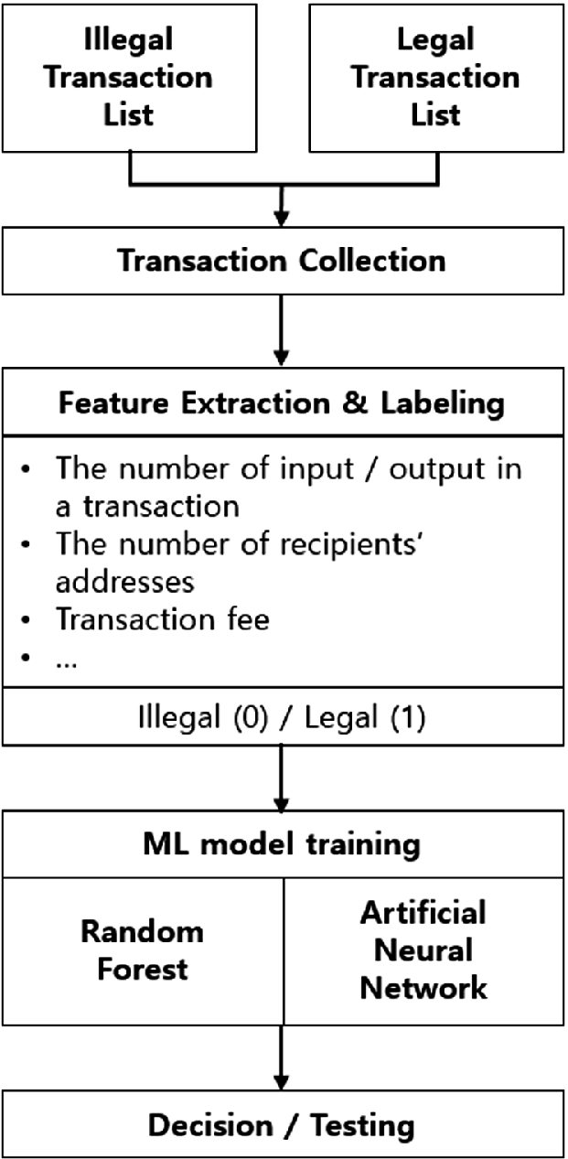Toward Detecting Illegal Transactions on Bitcoin Using Machine-Learning  Methods | Springer Nature Link (formerly SpringerLink)